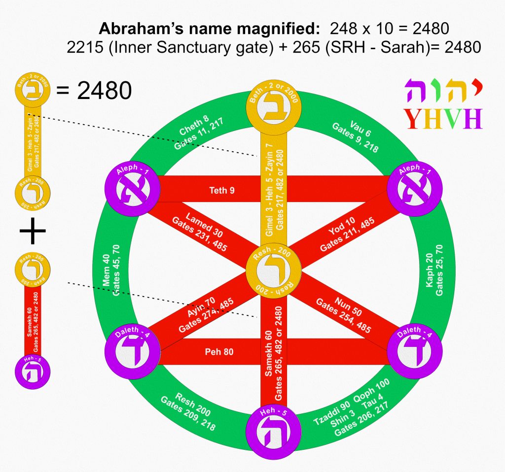 Abraham's name magnified.