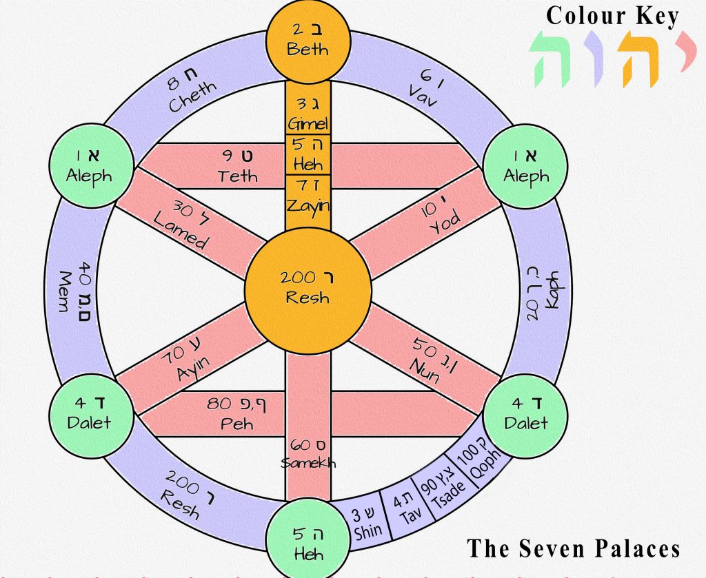 The Seven Palaces
